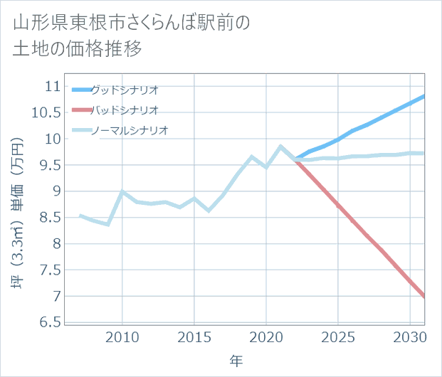 山形県東根市さくらんぼ駅前の土地価格推移