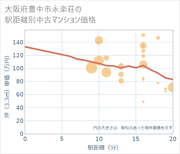 大阪府豊中市永楽荘の徒歩距離別の中古マンション坪単価