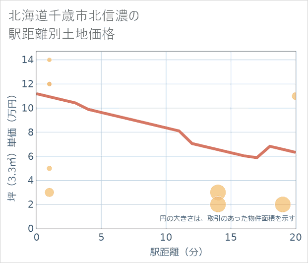 北海道千歳市北信濃の徒歩距離別の土地坪単価