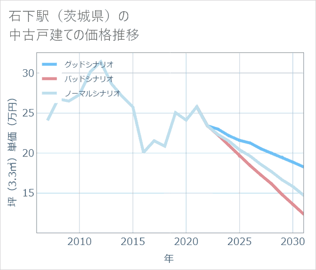 石下駅(茨城県)の中古戸建て価格推移