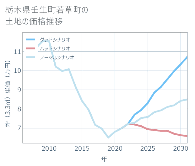 栃木県壬生町若草町の土地価格推移