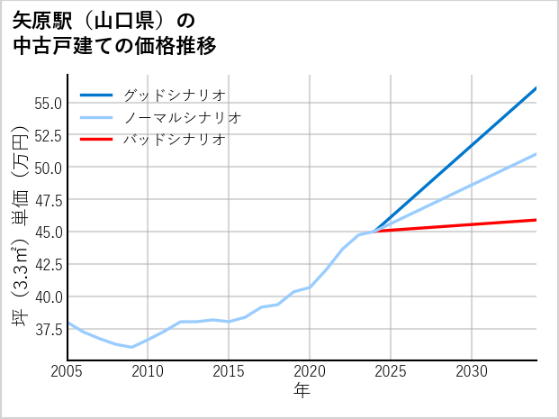 矢原駅（山口県）の中古戸建て価格推移
