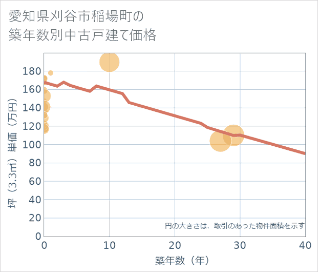 愛知県刈谷市稲場町の築年数別の中古戸建て坪単価