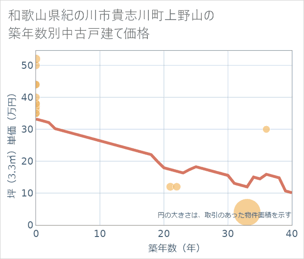 和歌山県紀の川市貴志川町上野山の築年数別の中古戸建て坪単価
