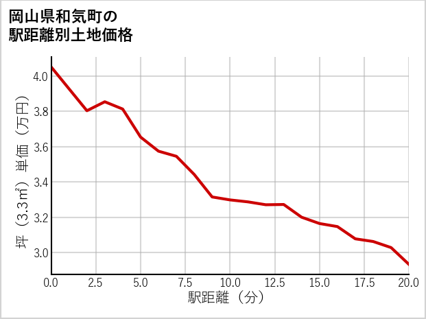 岡山県和気町の徒歩距離別の土地坪単価
