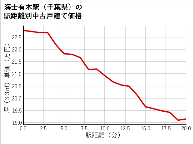 海士有木駅（千葉県）の徒歩距離別の中古戸建て坪単価