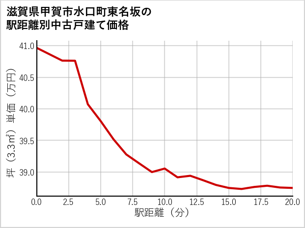 滋賀県甲賀市水口町東名坂の徒歩距離別の中古戸建て坪単価