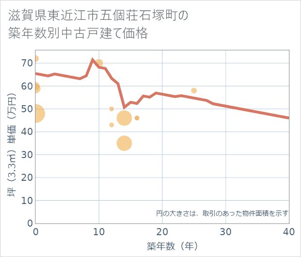 滋賀県東近江市五個荘石塚町の築年数別の中古戸建て坪単価