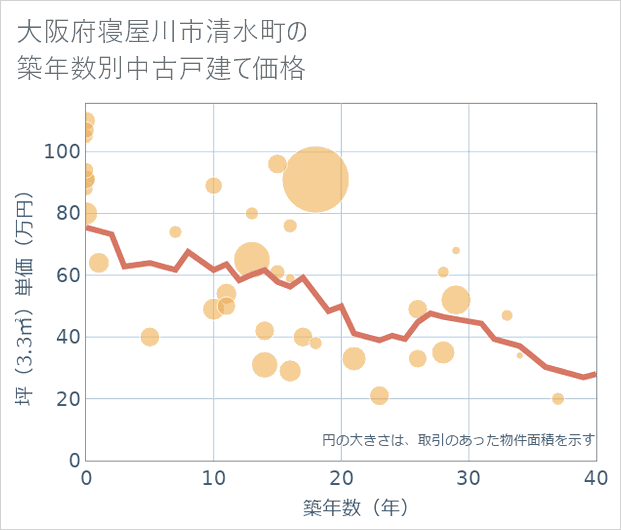 大阪府寝屋川市清水町の築年数別の中古戸建て坪単価