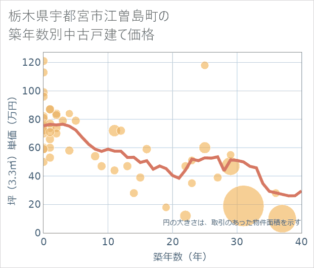 栃木県宇都宮市江曽島町の築年数別の中古戸建て坪単価