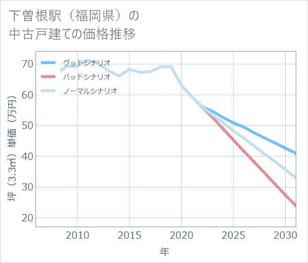 下曽根駅(福岡県)の中古戸建て価格推移