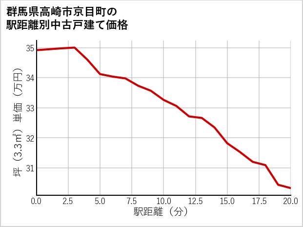 群馬県高崎市京目町の徒歩距離別の中古戸建て坪単価