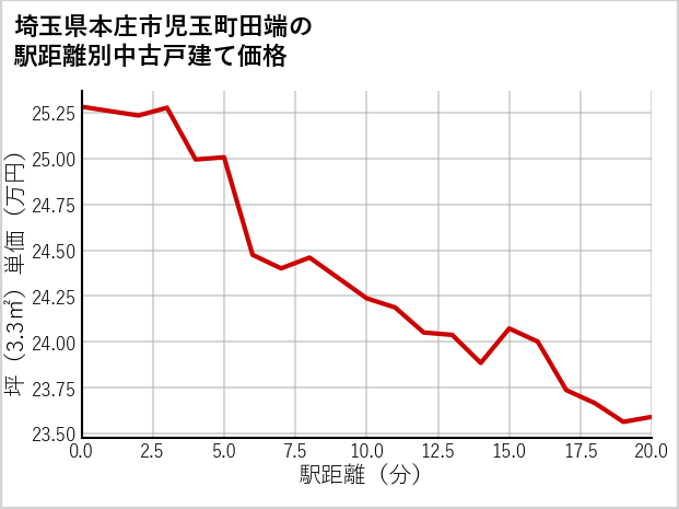 埼玉県本庄市児玉町田端の徒歩距離別の中古戸建て坪単価