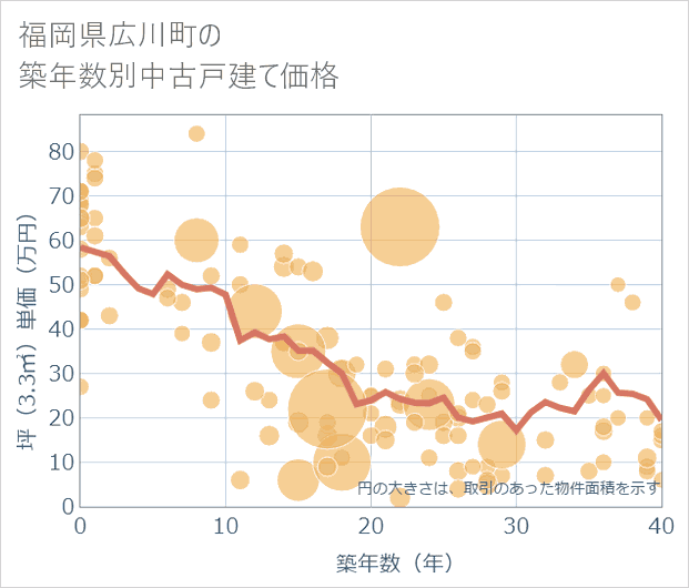 福岡県広川町の築年数別の中古戸建て坪単価