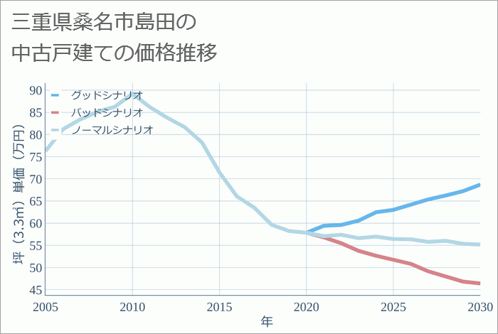 三重県桑名市島田の中古戸建て価格推移