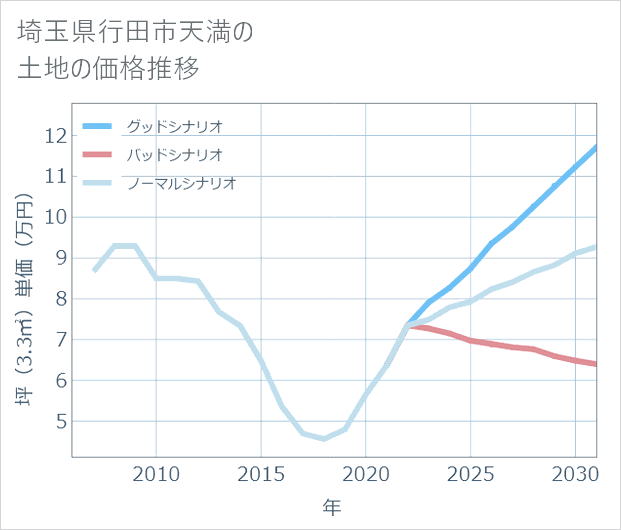 埼玉県行田市天満の土地価格推移