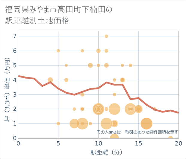 福岡県みやま市高田町下楠田の徒歩距離別の土地坪単価