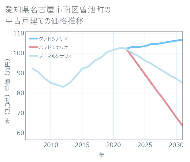 愛知県名古屋市南区曽池町の中古戸建て価格推移