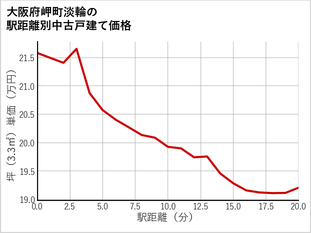 大阪府岬町淡輪の徒歩距離別の中古戸建て坪単価