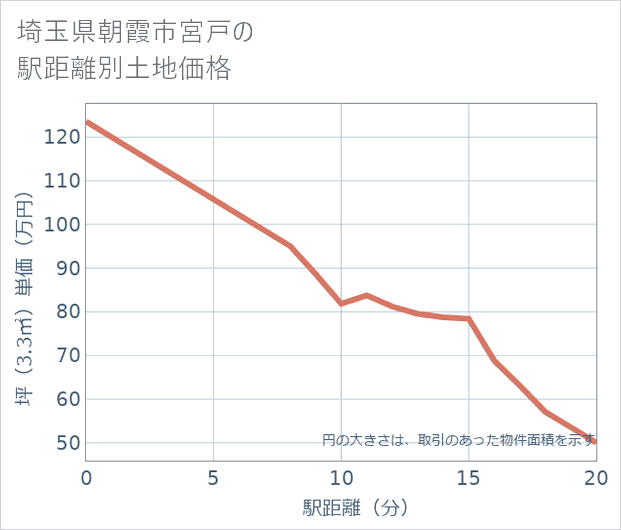 埼玉県朝霞市宮戸の徒歩距離別の土地坪単価