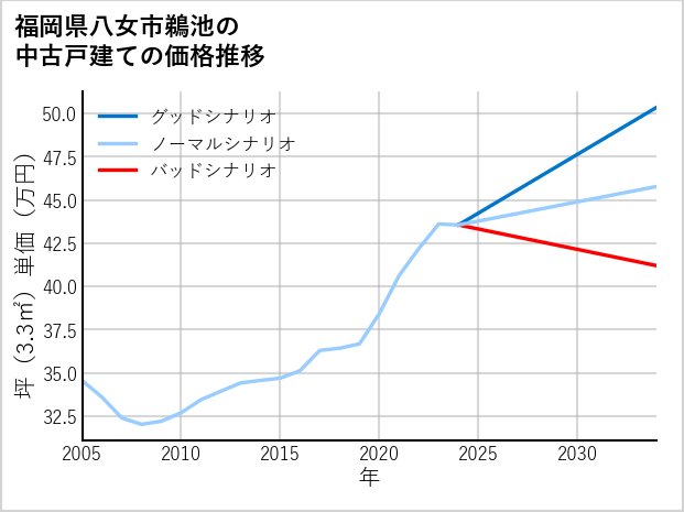 福岡県八女市鵜池の中古戸建て価格推移