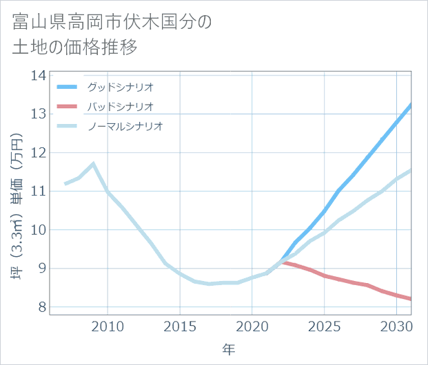 富山県高岡市伏木国分の土地価格推移
