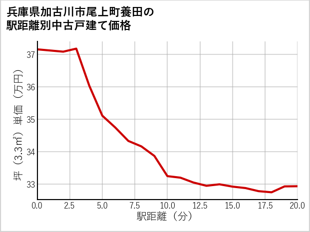 兵庫県加古川市尾上町養田の徒歩距離別の中古戸建て坪単価