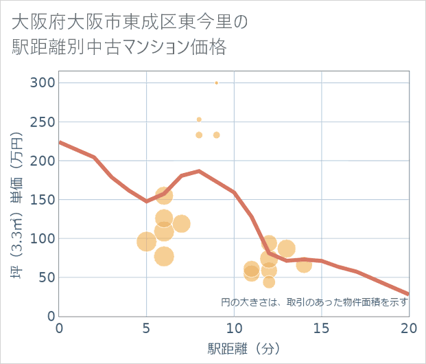 大阪府大阪市東成区東今里の徒歩距離別の中古マンション坪単価