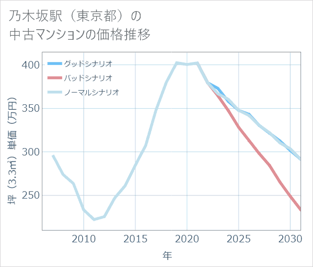乃木坂駅(東京都)の中古マンション価格推移
