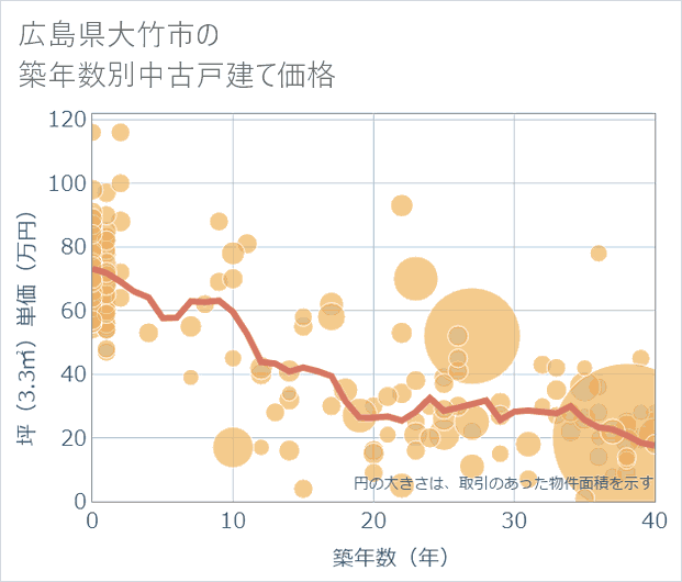 広島県大竹市の築年数別の中古戸建て坪単価
