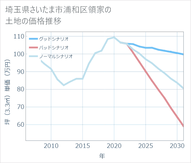 埼玉県さいたま市浦和区領家の土地価格推移