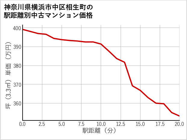 神奈川県横浜市中区相生町の徒歩距離別の中古マンション坪単価