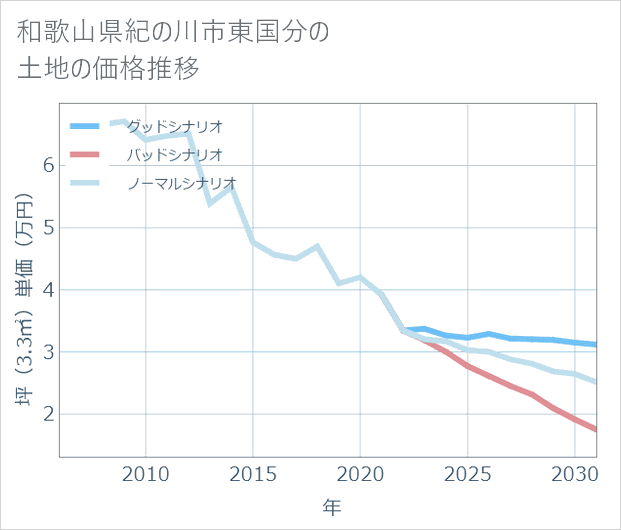 和歌山県紀の川市東国分の土地価格推移