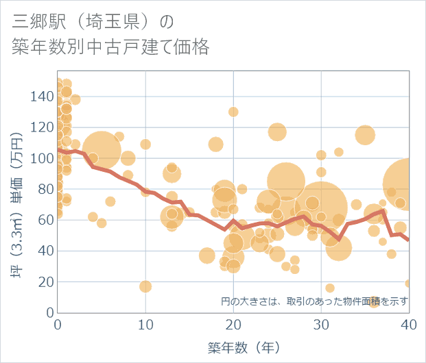 三郷駅(埼玉県)の築年数別の中古戸建て坪単価
