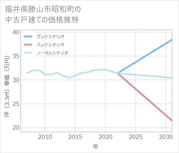 福井県勝山市昭和町の中古戸建て価格推移