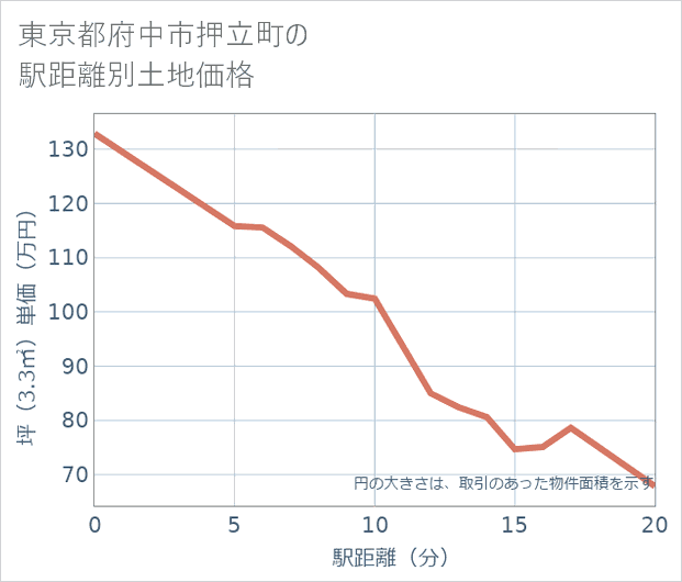 東京都府中市押立町の徒歩距離別の土地坪単価