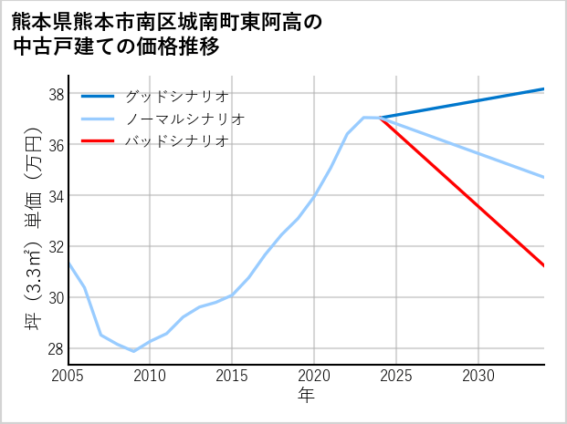 熊本県熊本市南区城南町東阿高の中古戸建て価格推移