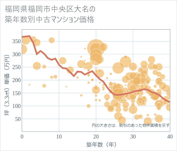 福岡県福岡市中央区大名の築年数別の中古マンション坪単価
