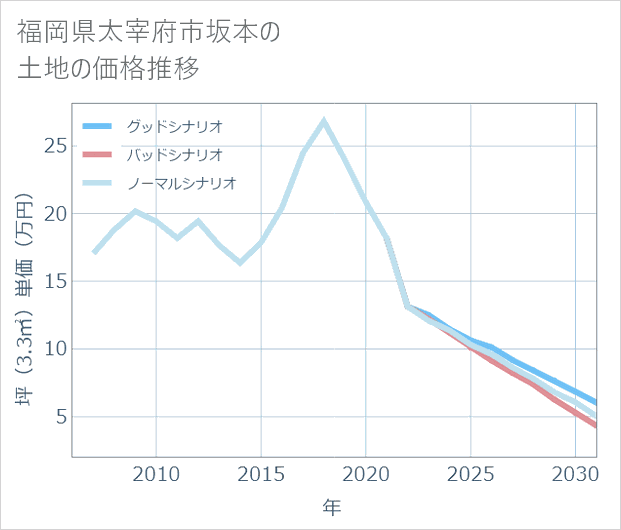 福岡県太宰府市坂本の土地価格推移