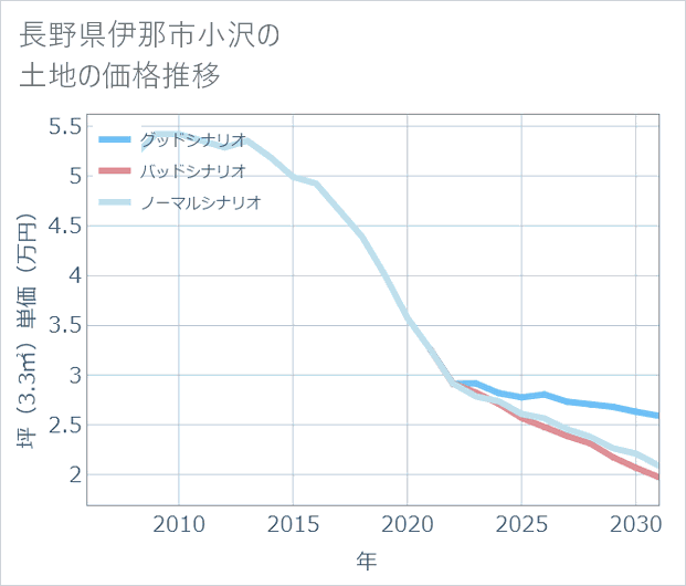 長野県伊那市小沢の土地価格推移