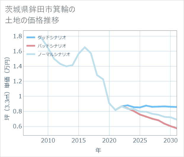 茨城県鉾田市箕輪の土地価格推移