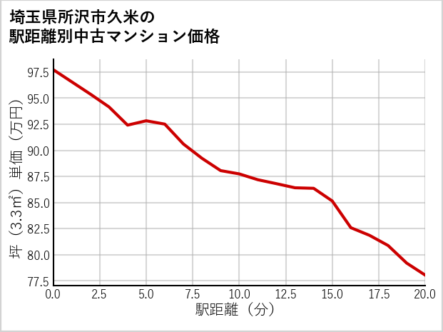 埼玉県所沢市久米の徒歩距離別の中古マンション坪単価