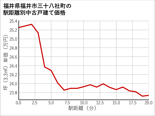 福井県福井市三十八社町の徒歩距離別の中古戸建て坪単価