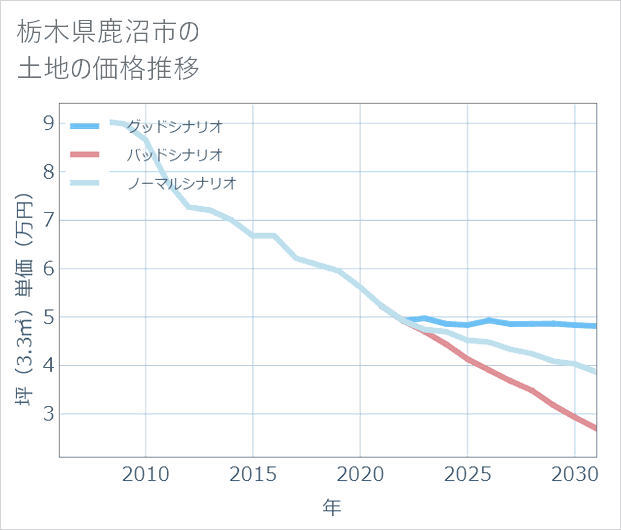 栃木県鹿沼市の土地価格推移