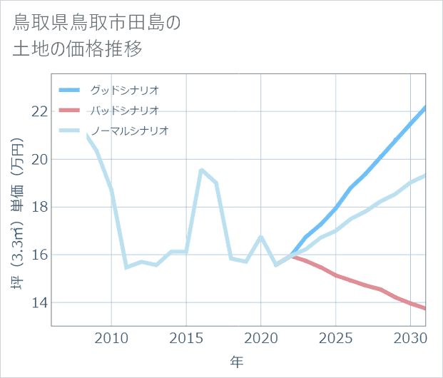 鳥取県鳥取市田島の土地価格推移