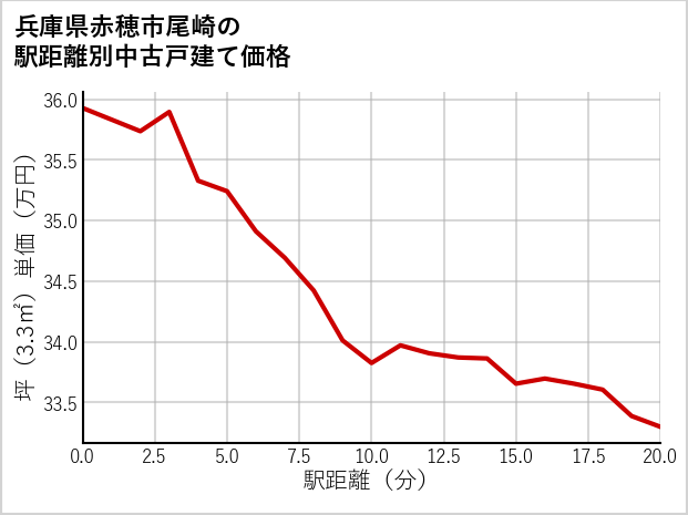 兵庫県赤穂市尾崎の徒歩距離別の中古戸建て坪単価