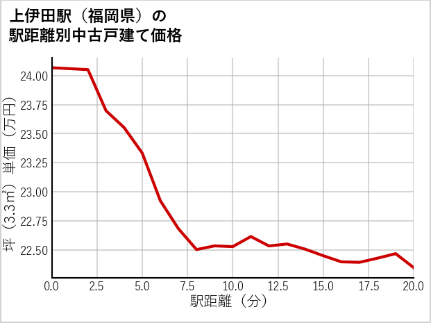 上伊田駅（福岡県）の徒歩距離別の中古戸建て坪単価