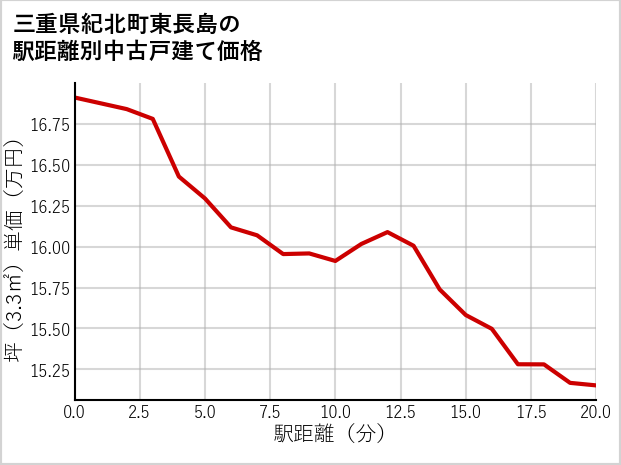 三重県紀北町東長島の徒歩距離別の中古戸建て坪単価
