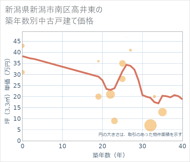 新潟県新潟市南区高井東の築年数別の中古戸建て坪単価