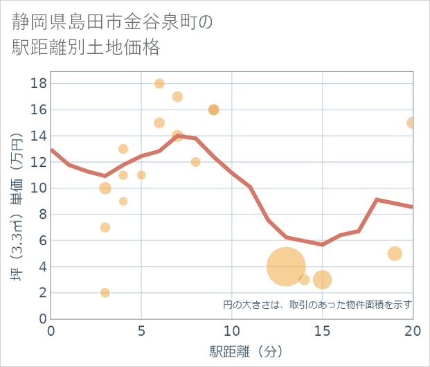 静岡県島田市金谷泉町の徒歩距離別の土地坪単価